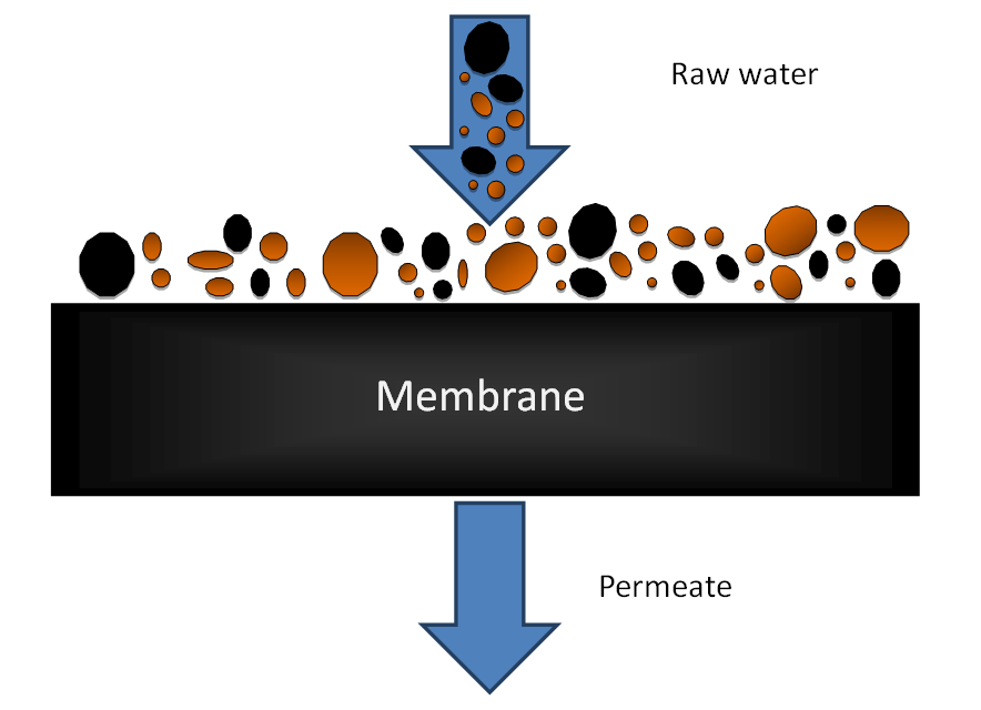 Filtrationsprozess in der Membranenfiltration